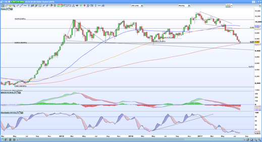 US dollar basket monthly chart
