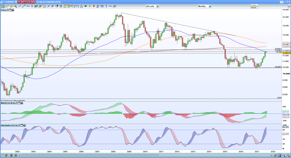 Monthly EUR/USD CHART