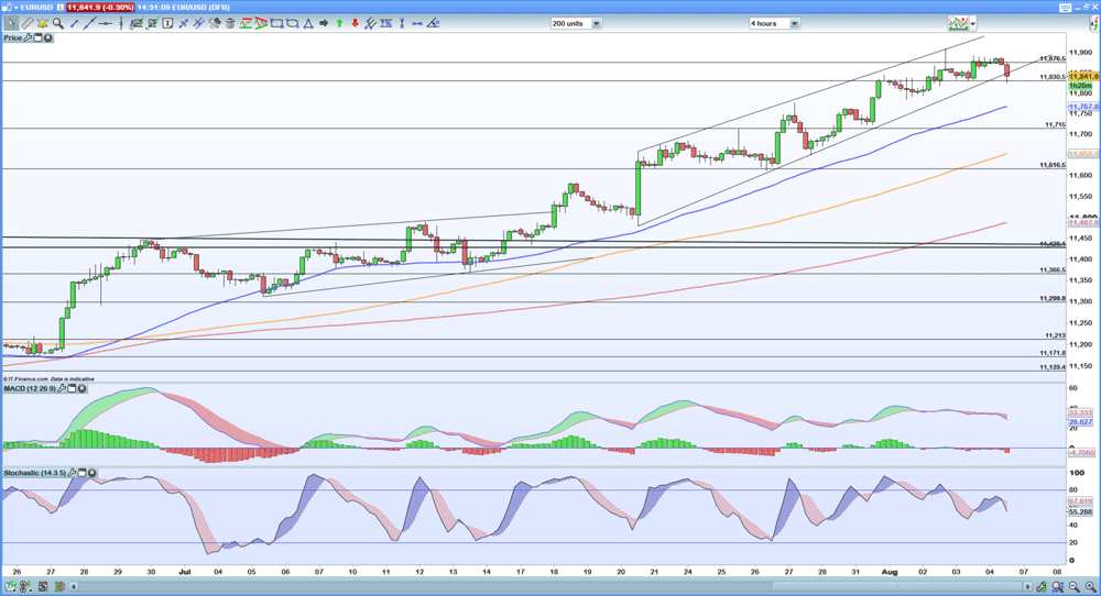 Four-hour EUR/USD chart