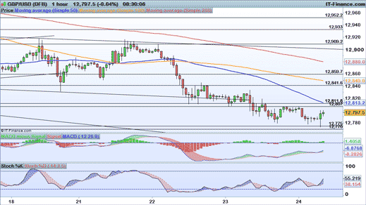 GBP/USD chart