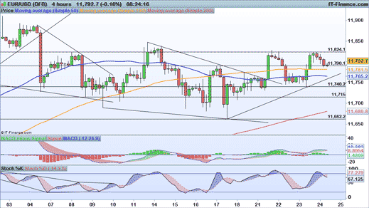 EUR/USD chart