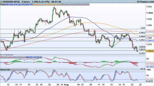 NZD/USD chart