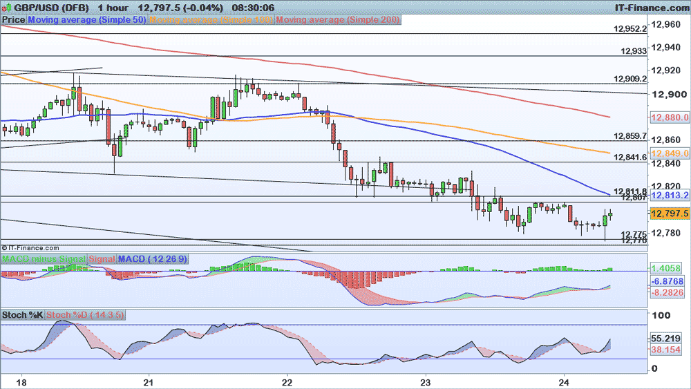 GBP/USD chart