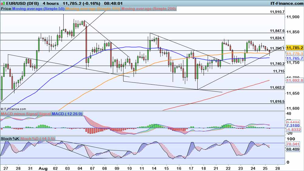 EUR/USD chart