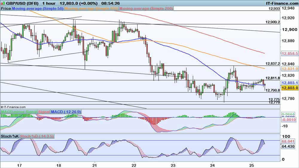 GBP/USD chart