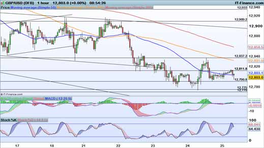 GBP/USD chart