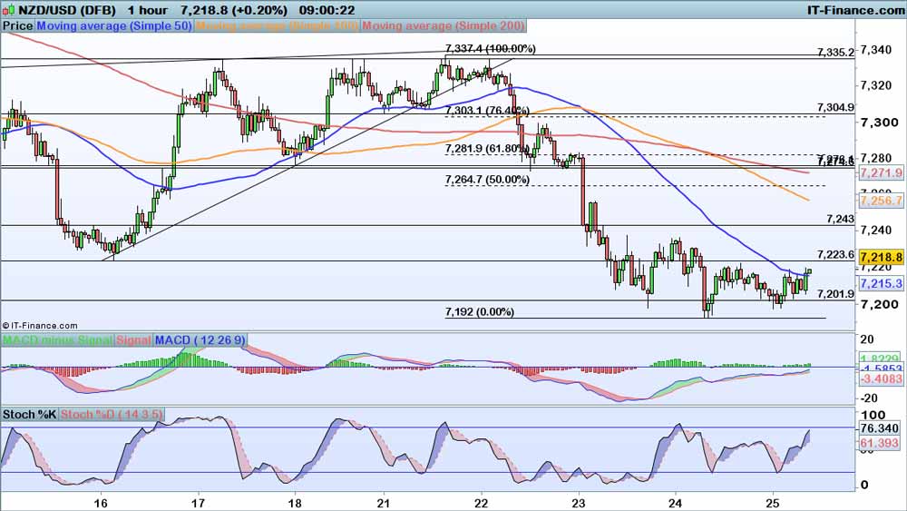 NZD/USD chart