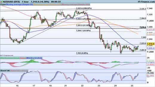 NZD/USD chart