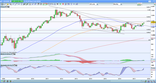 Monthly gold chart