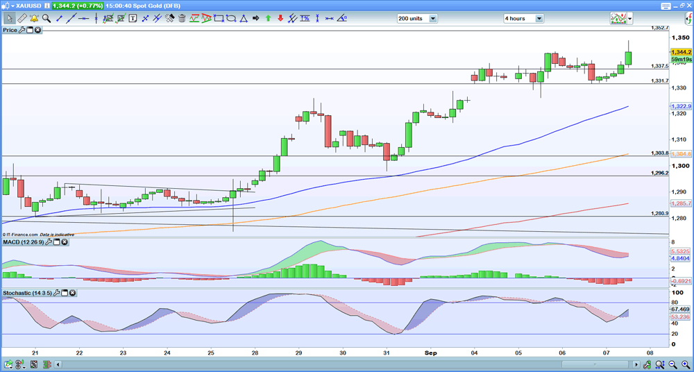 4-hour gold chart