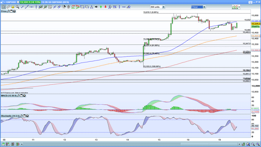 GBP/USD hourly price chart