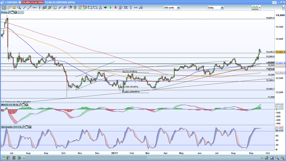 GBP/USD daily chart