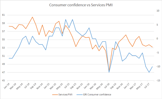 Confidence v PMI chart