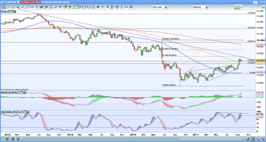 GBP/USD chart