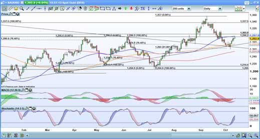 Gold daily price chart