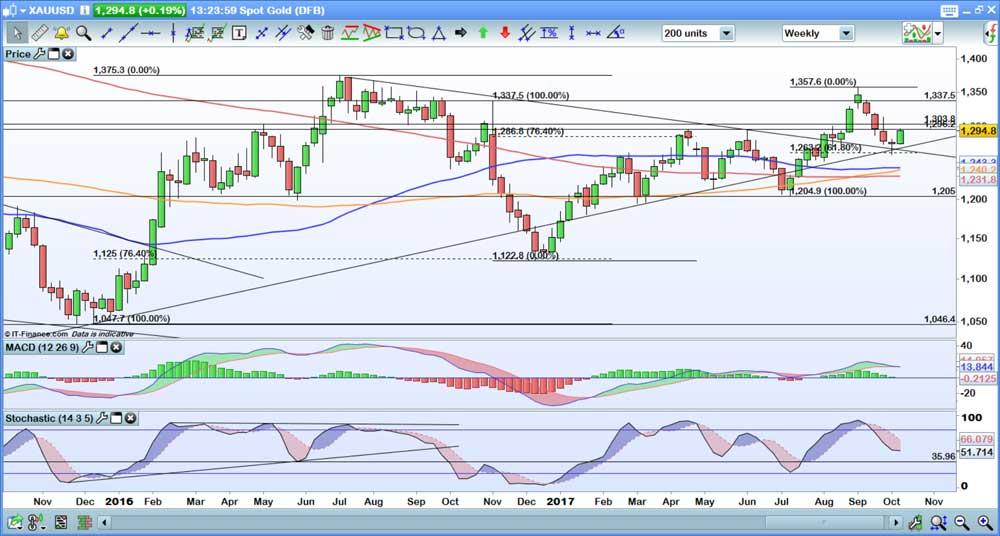 Gold weekly price chart