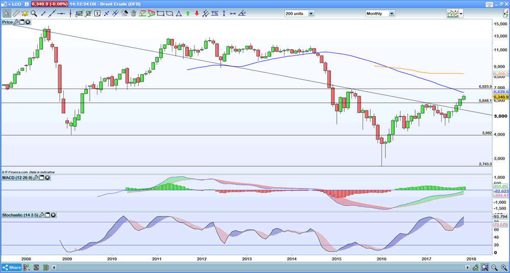 Brent monthly chart