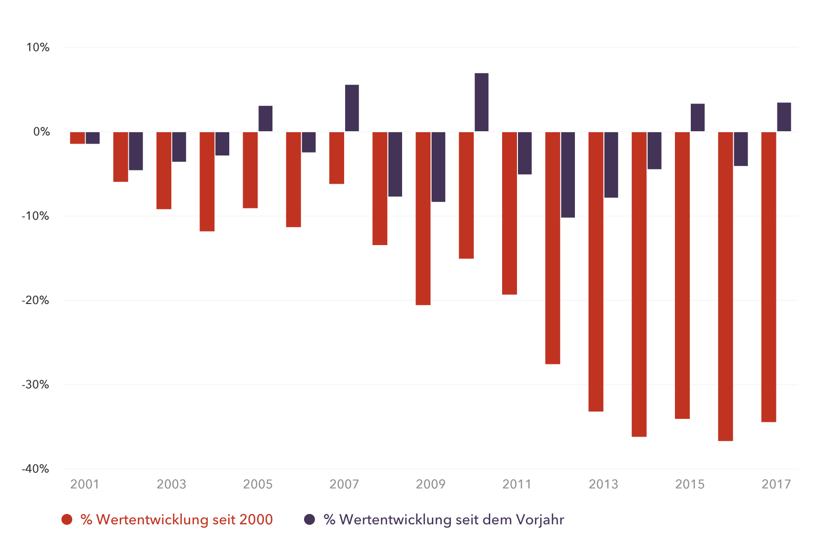 Wertentwicklung INR seit 2000