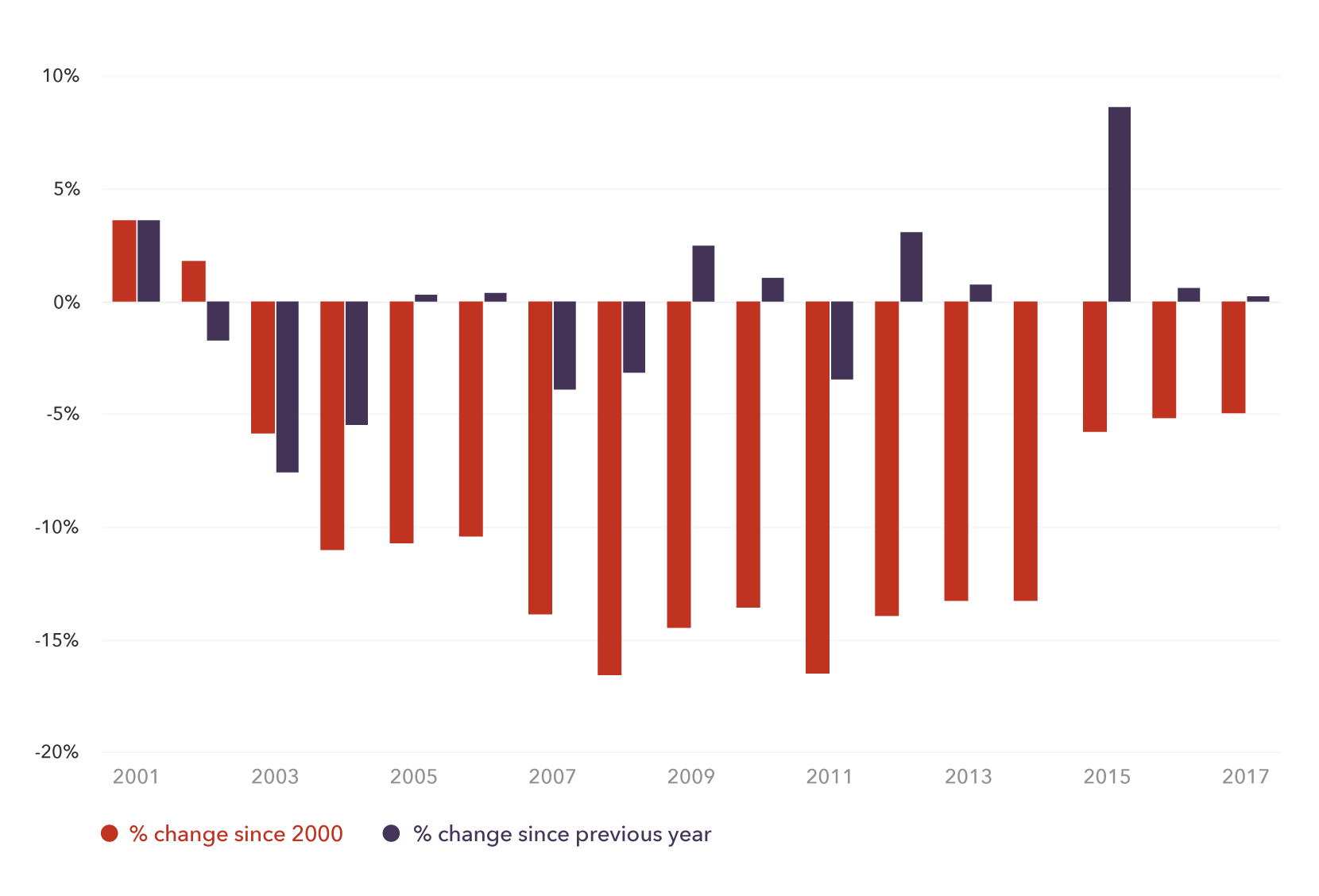 Change in value of US dollar (USD) since 2000