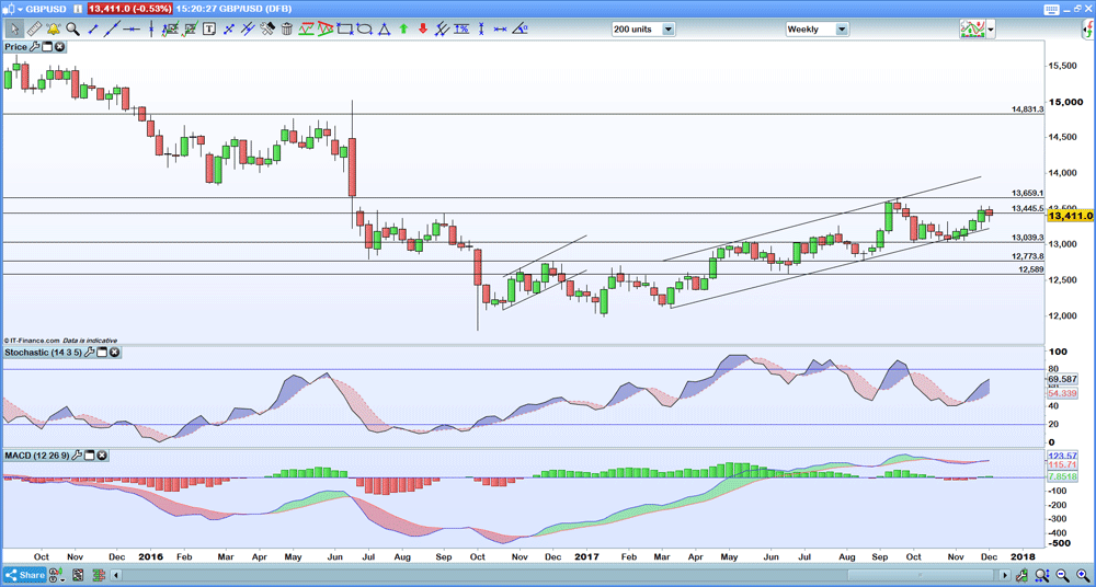 GBP/USD price chart