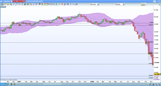 GBP/USD chart
