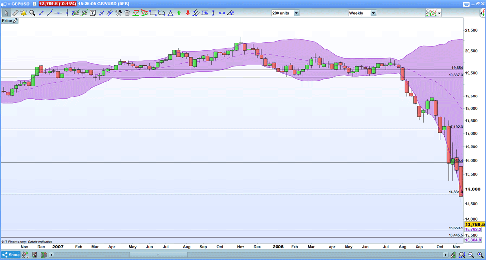 GBP/USD chart