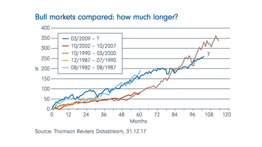 Fid Bull chart