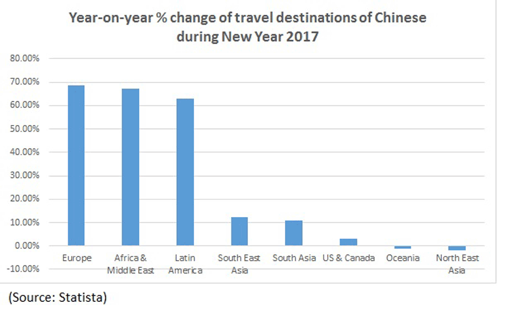 Overseas travel chart
