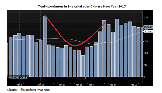 Trading volumes chart
