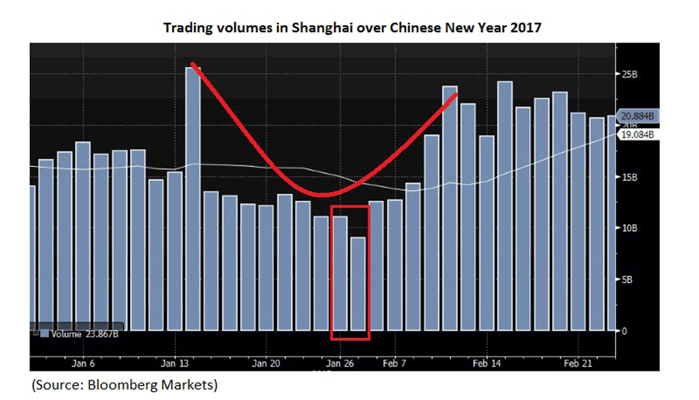 Trading volumes chart