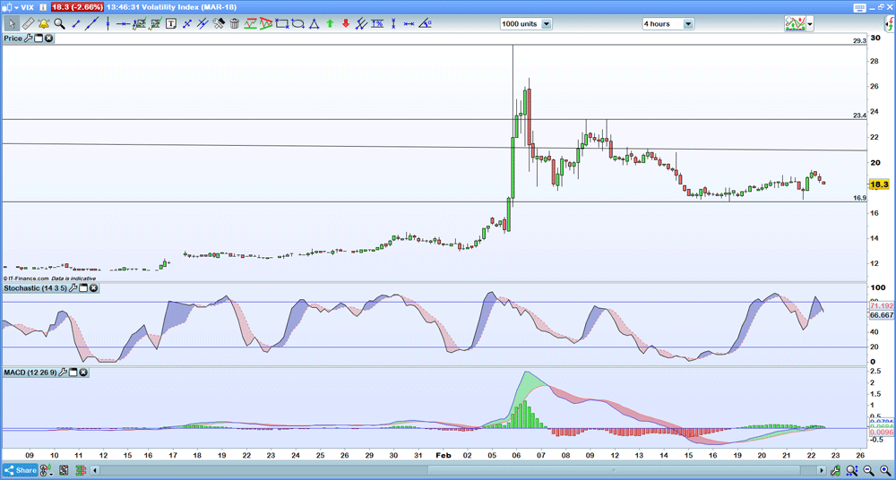 VIX four-hour chart