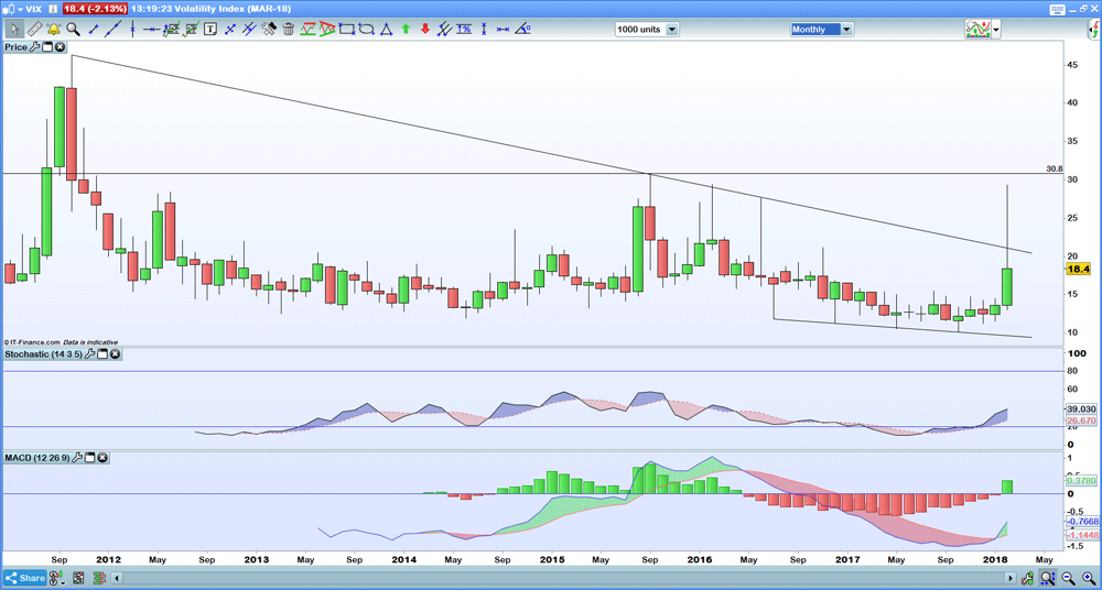 VIX monthly chart