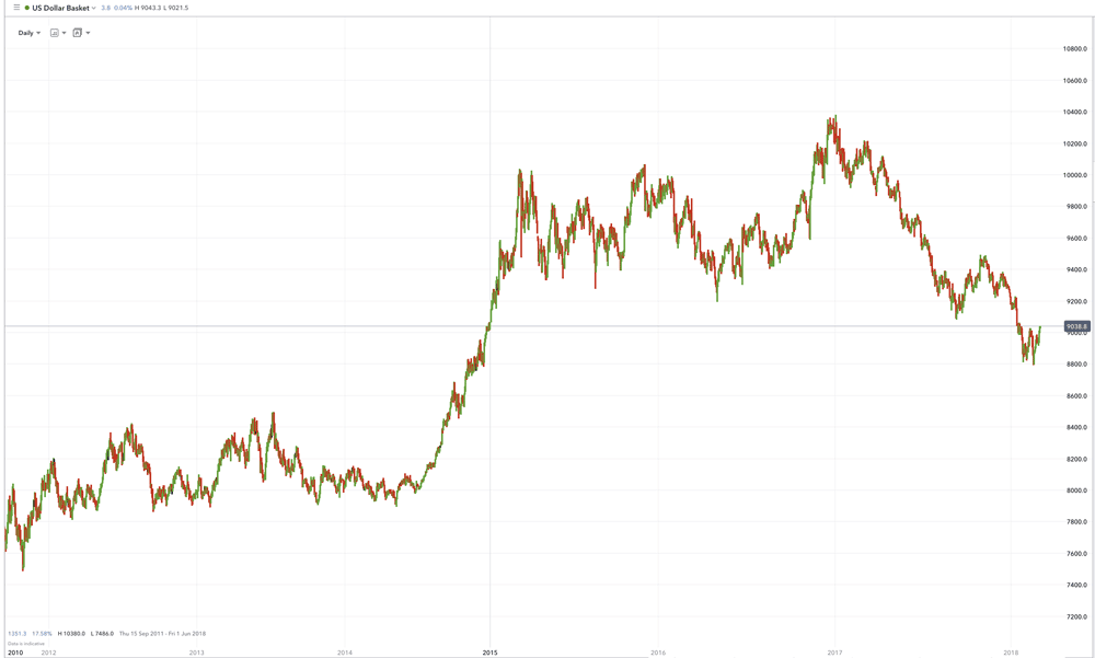 Dollar chart