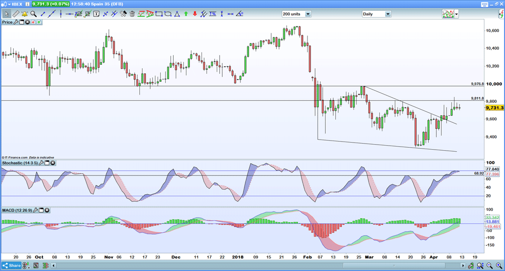 Ibex chart