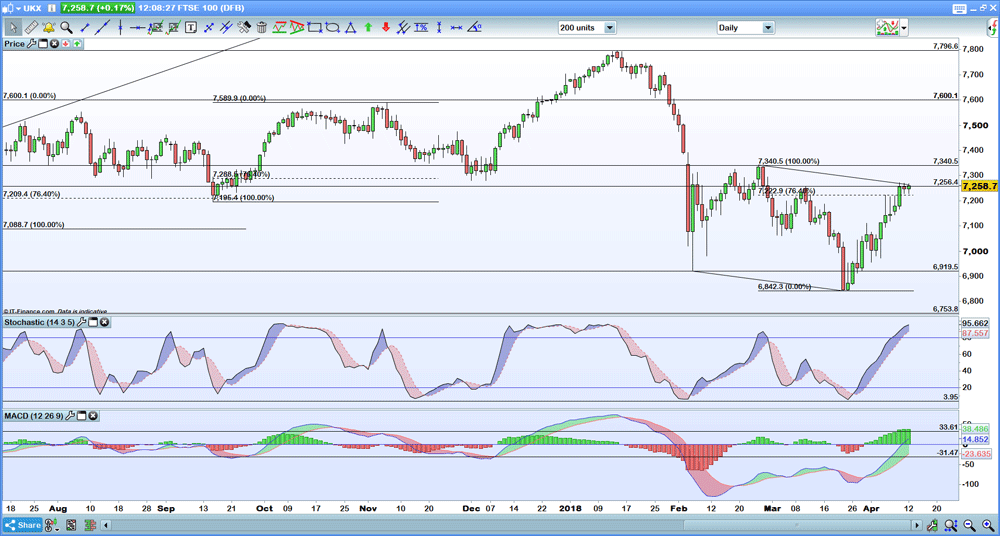 FTSE 100 chart