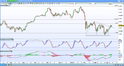 DAX chart