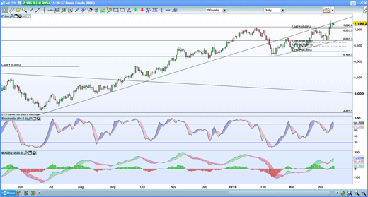 Brent daily chart