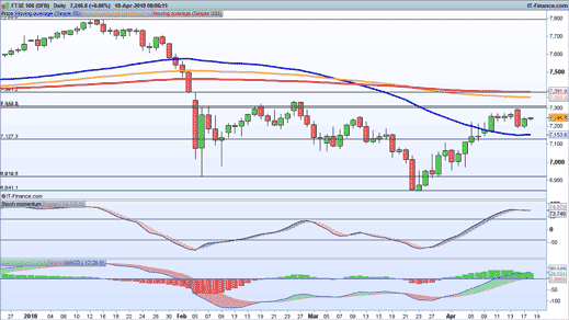 FTSE 100 chart