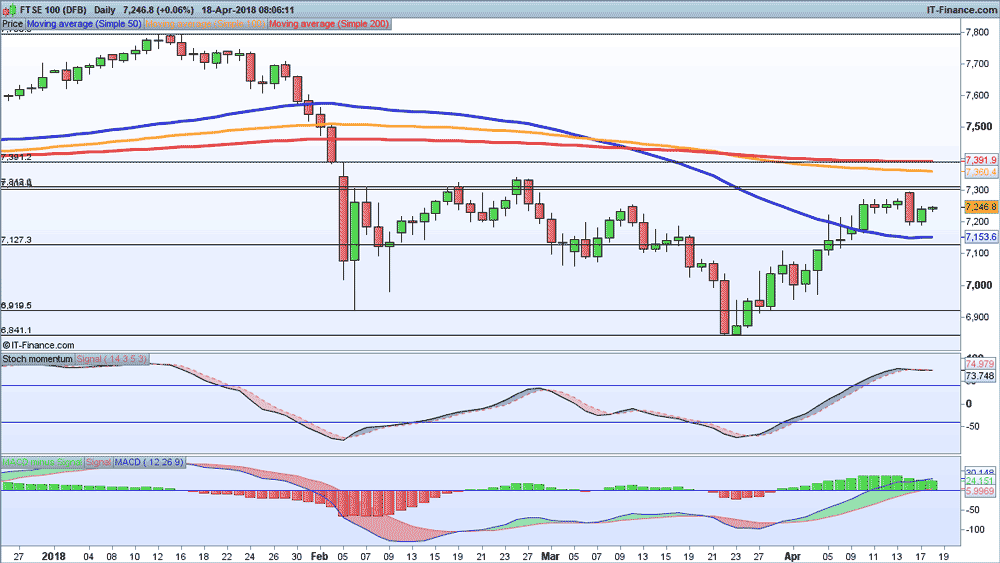 FTSE 100 chart