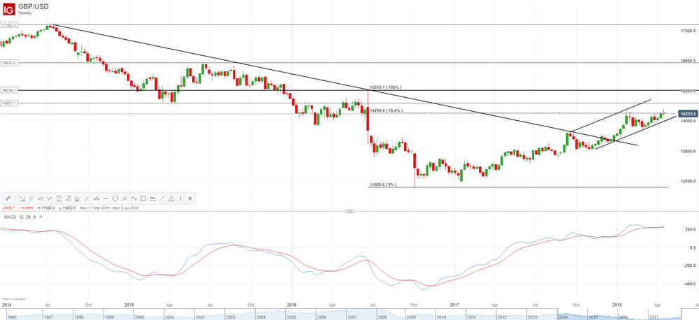 GBP/USD weekly chart