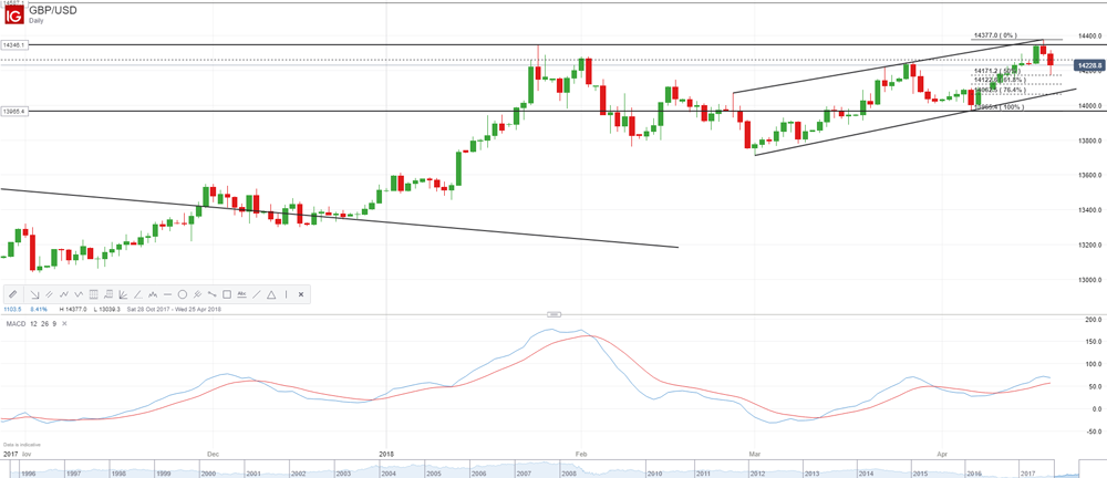 GBP/USD daily chart