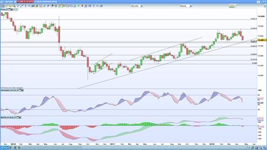 GBP/USD chart