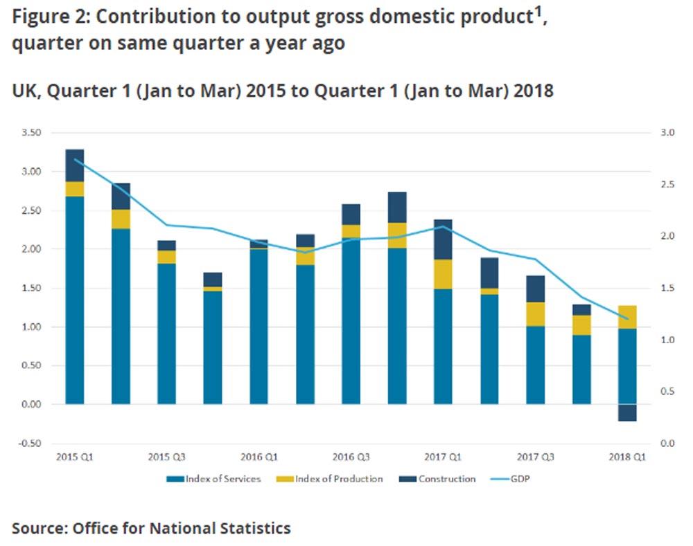 ONS GDP