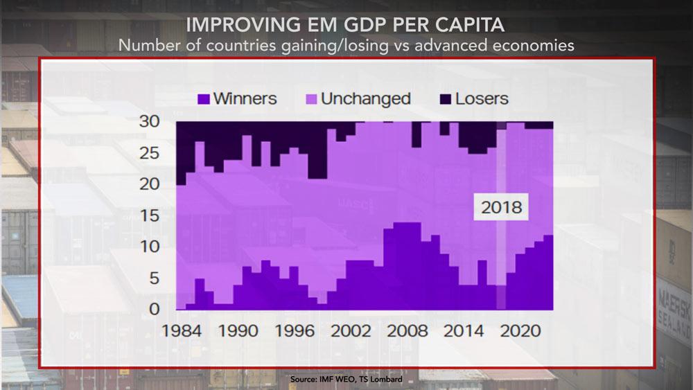 Emerging markets GDP