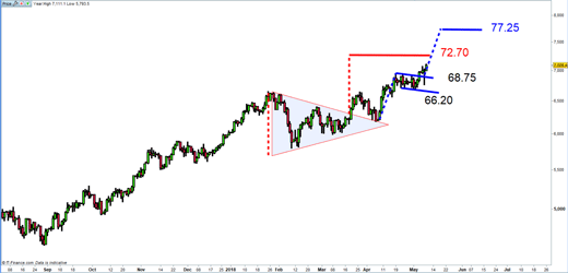 WTI chart