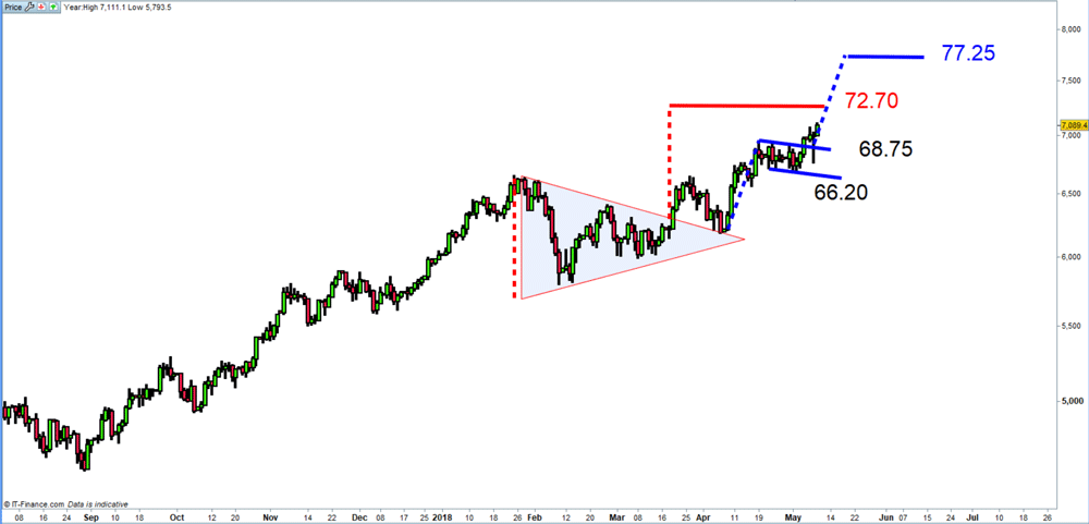 WTI chart