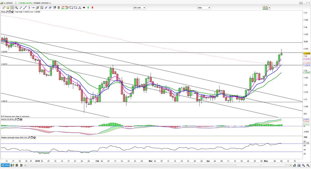 USD/SGD price chart