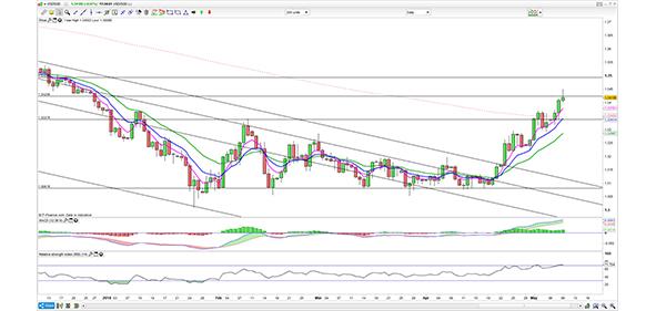 USD/SGD price chart