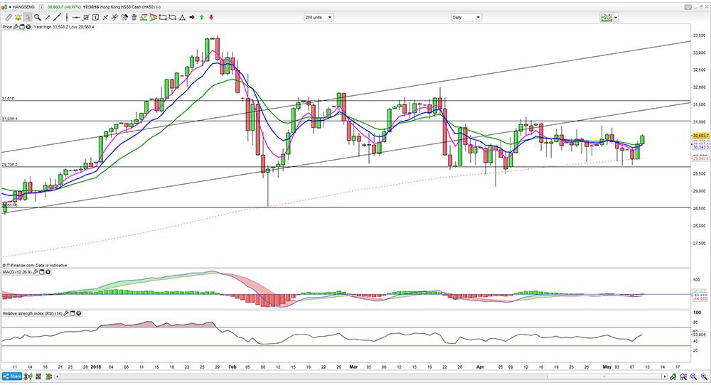 HSI price chart