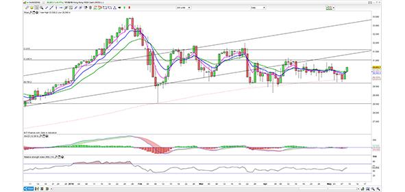 HSI price chart